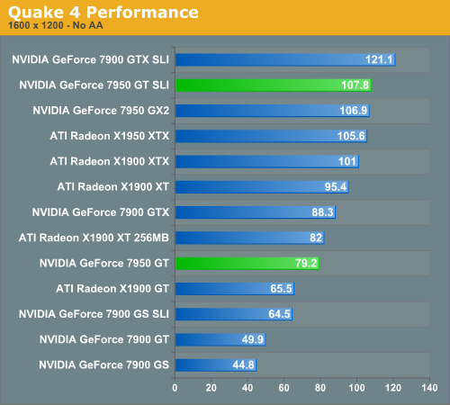 Quake 4 Performance